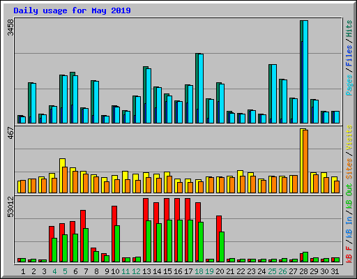 Daily usage for May 2019