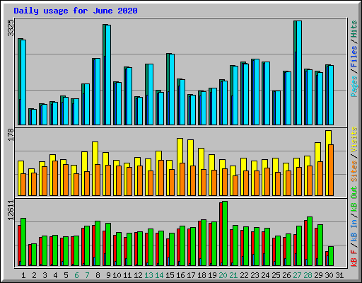 Daily usage for June 2020