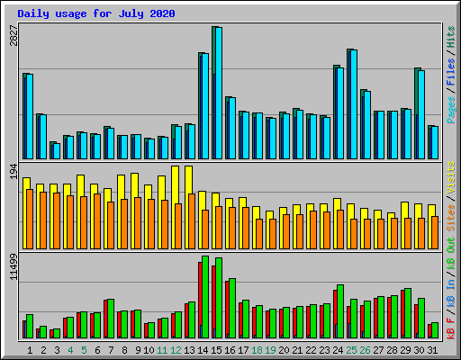 Daily usage for July 2020