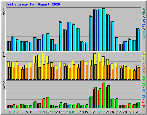 Daily usage for August 2020