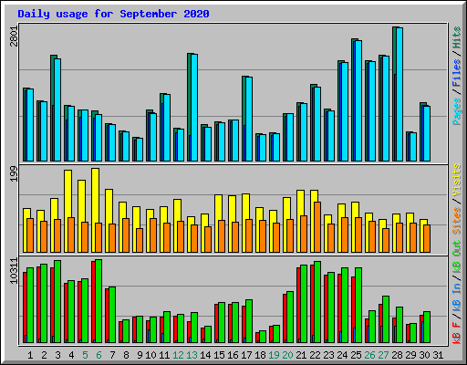 Daily usage for September 2020