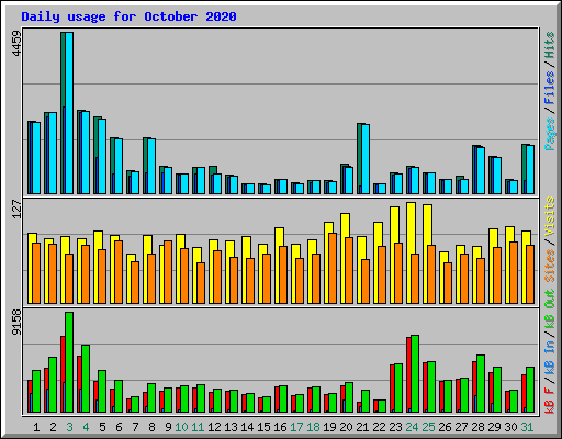 Daily usage for October 2020