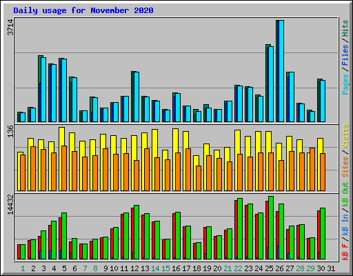 Daily usage for November 2020