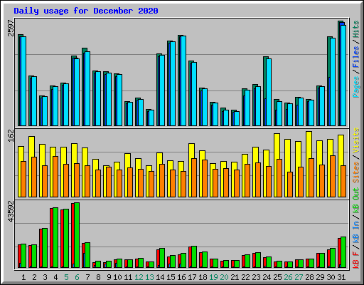 Daily usage for December 2020