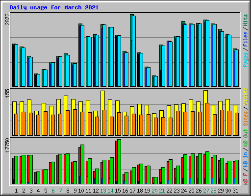 Daily usage for March 2021