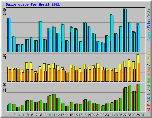 Daily usage for April 2021