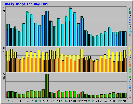 Daily usage for May 2021