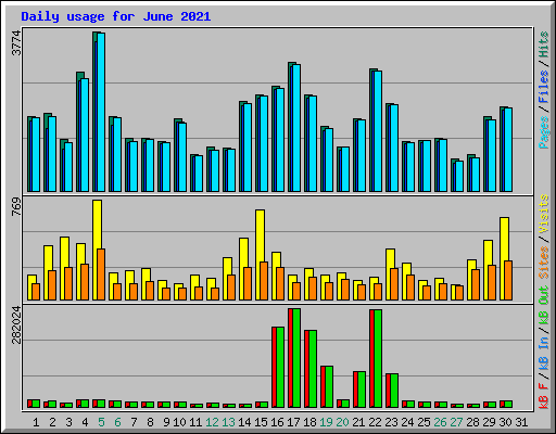 Daily usage for June 2021