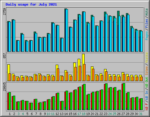Daily usage for July 2021