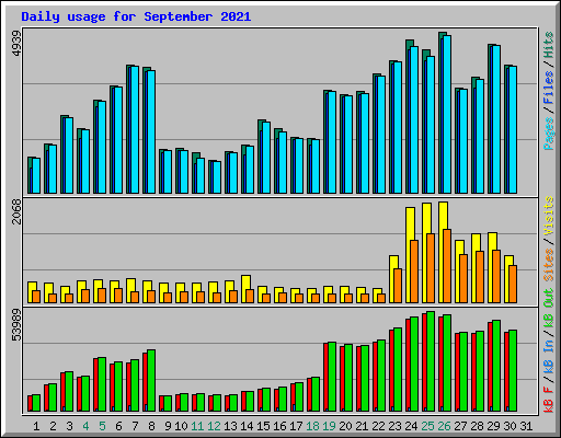 Daily usage for September 2021