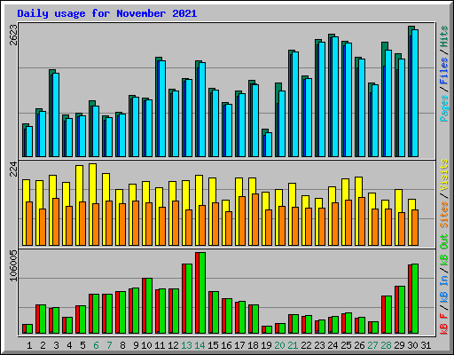 Daily usage for November 2021