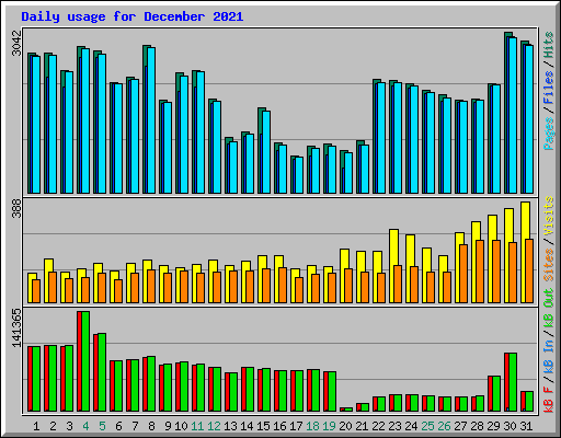 Daily usage for December 2021