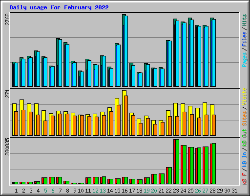 Daily usage for February 2022