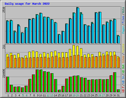 Daily usage for March 2022