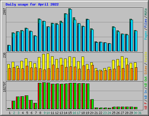 Daily usage for April 2022