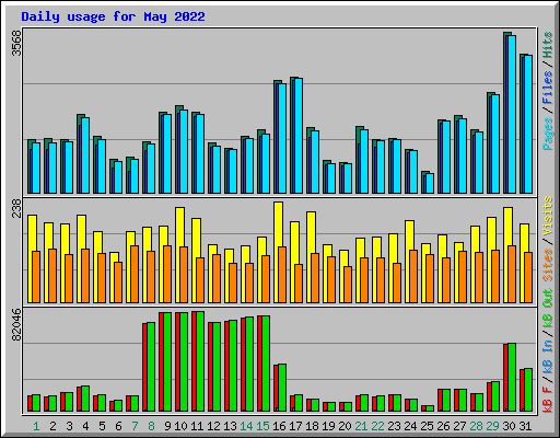 Daily usage for May 2022