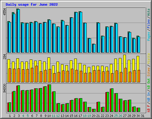 Daily usage for June 2022