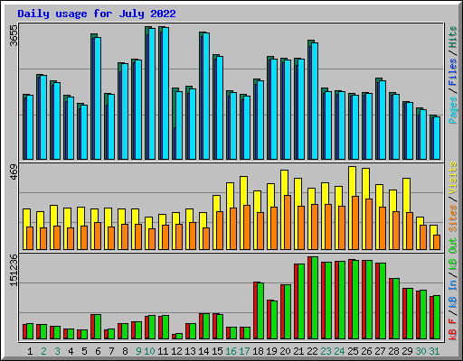 Daily usage for July 2022