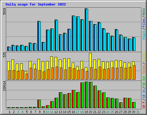 Daily usage for September 2022