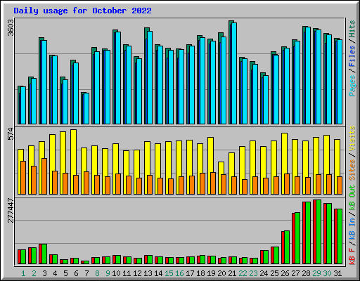 Daily usage for October 2022