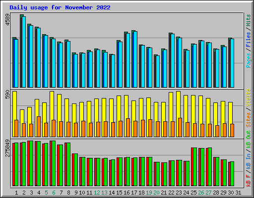 Daily usage for November 2022