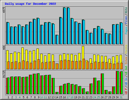 Daily usage for December 2022