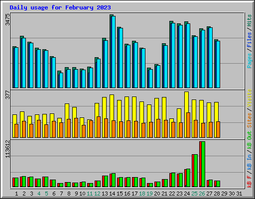 Daily usage for February 2023