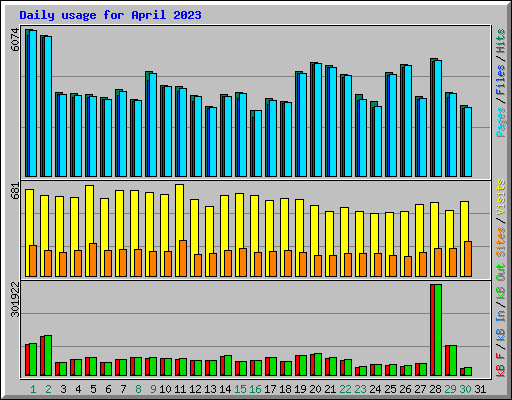 Daily usage for April 2023