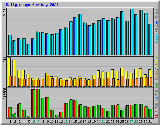 Daily usage for May 2023