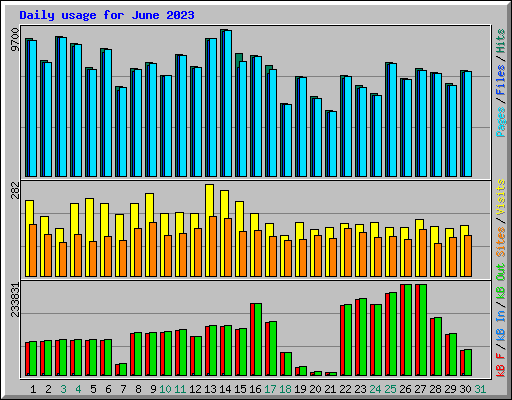 Daily usage for June 2023