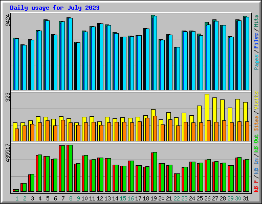 Daily usage for July 2023