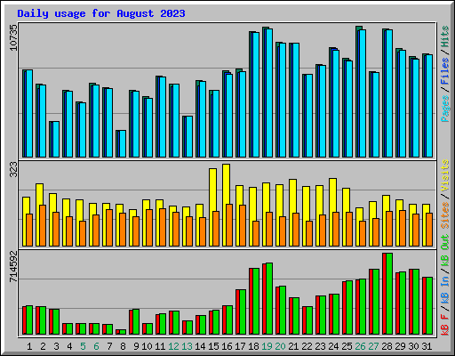 Daily usage for August 2023