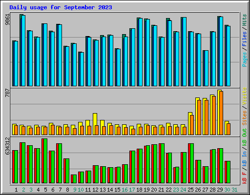 Daily usage for September 2023