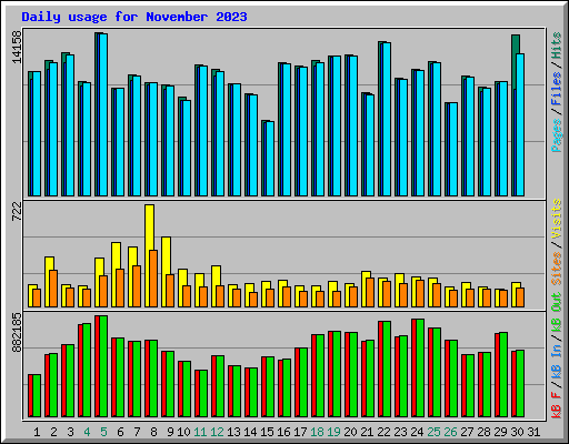 Daily usage for November 2023