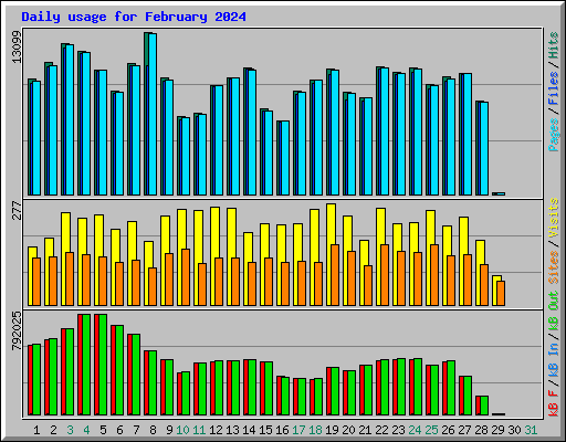 Daily usage for February 2024