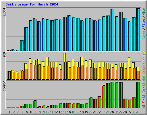Daily usage for March 2024