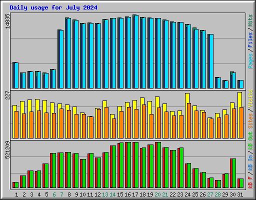 Daily usage for July 2024