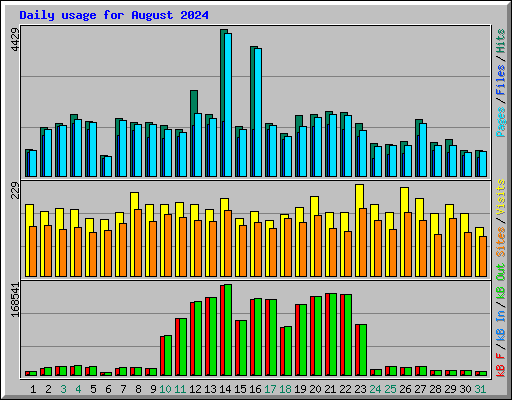 Daily usage for August 2024