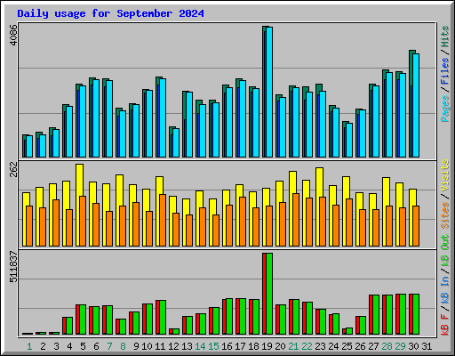 Daily usage for September 2024