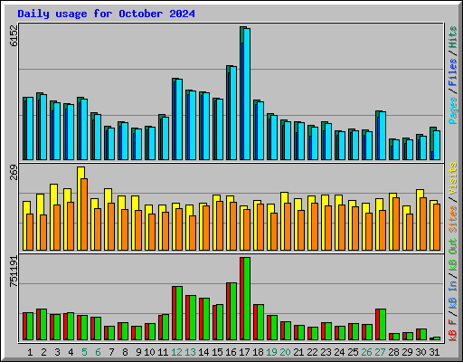 Daily usage for October 2024