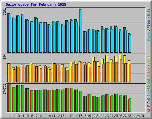 Daily usage for February 2025