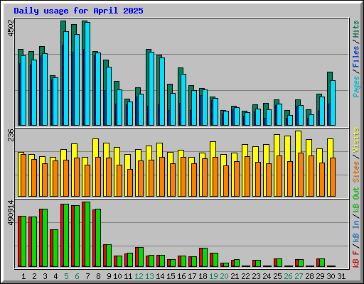 Daily usage for April 2025
