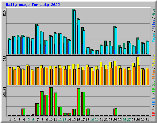 Daily usage for July 2025
