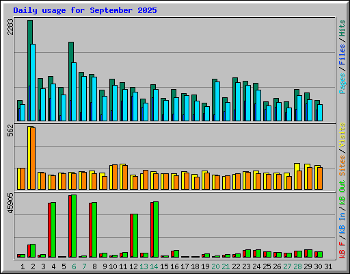 Daily usage for September 2025