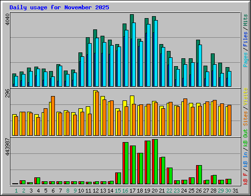 Daily usage for November 2025