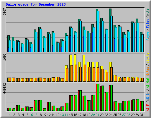 Daily usage for December 2025