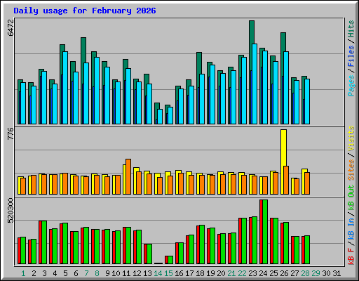 Daily usage for February 2026
