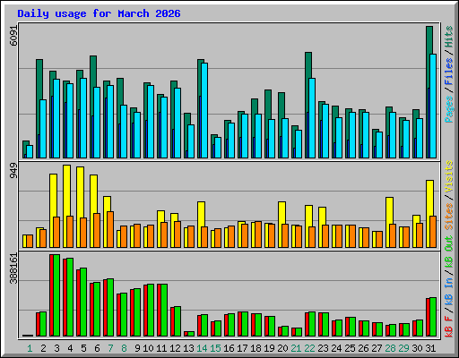 Daily usage for March 2026