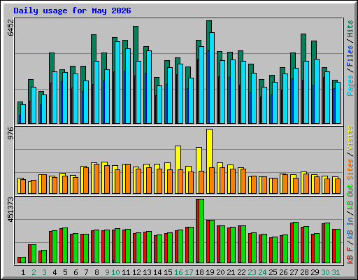 Daily usage for May 2026