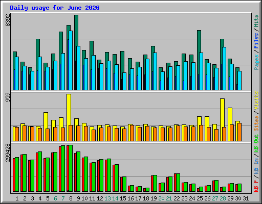 Daily usage for June 2026